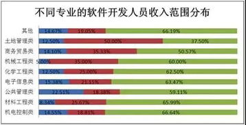 計算機軟件開發(fā)培訓前后薪資差距 想象不到的變化